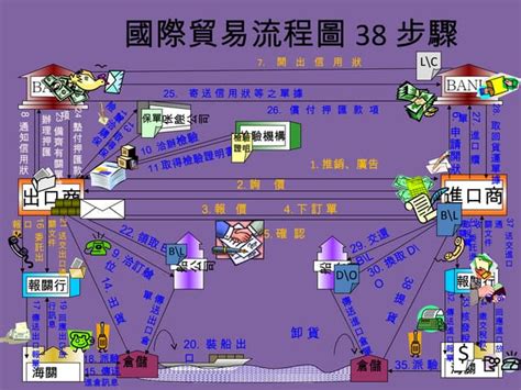 四角貿易流程圖|一般討論區